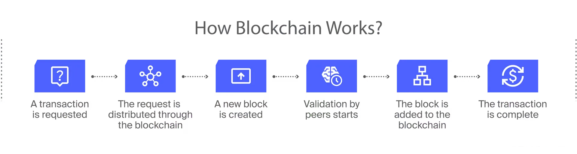 How blockchain works, step by step from a requested transaction to a completed one
