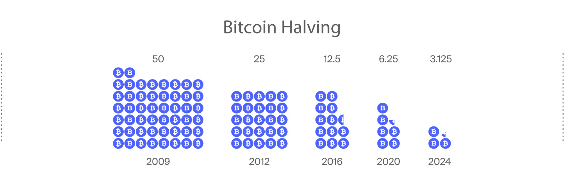 Bitcoin halving: the block reward falling from 50 to 3.125 BTC between 2009 and 2024