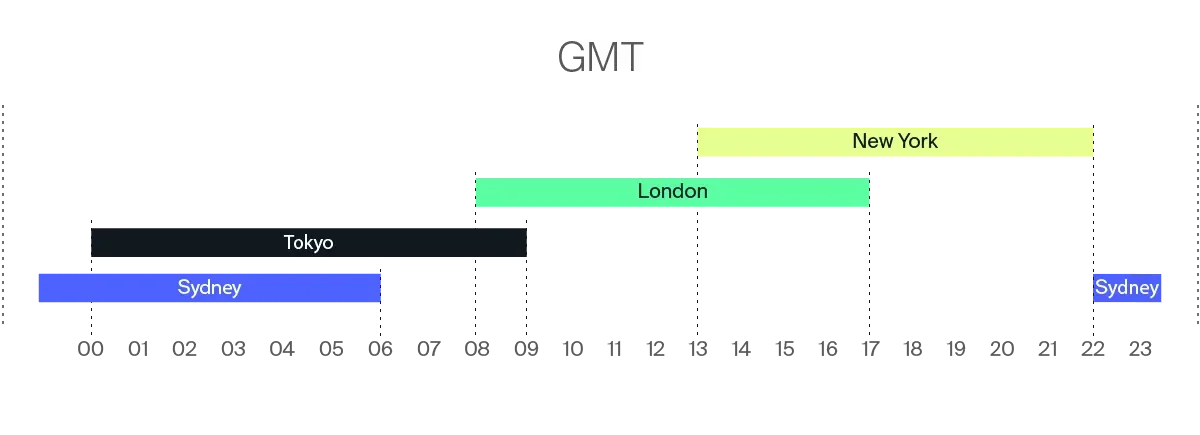 Forex trading sessions by GMT hour: Sydney, Tokyo, London and New York