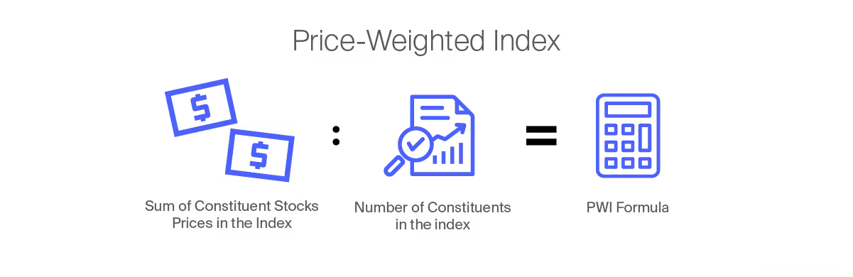 Price-weighted index formula: sum of constituent prices ÷ number of constituents